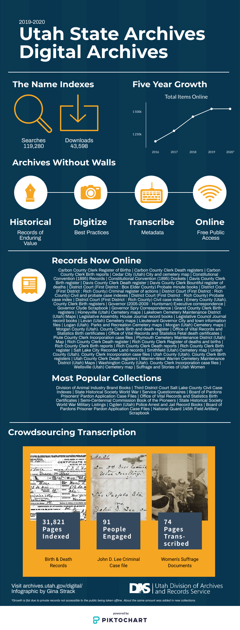 Infographic for 2019-2020 showing statistics and information for digital collections.