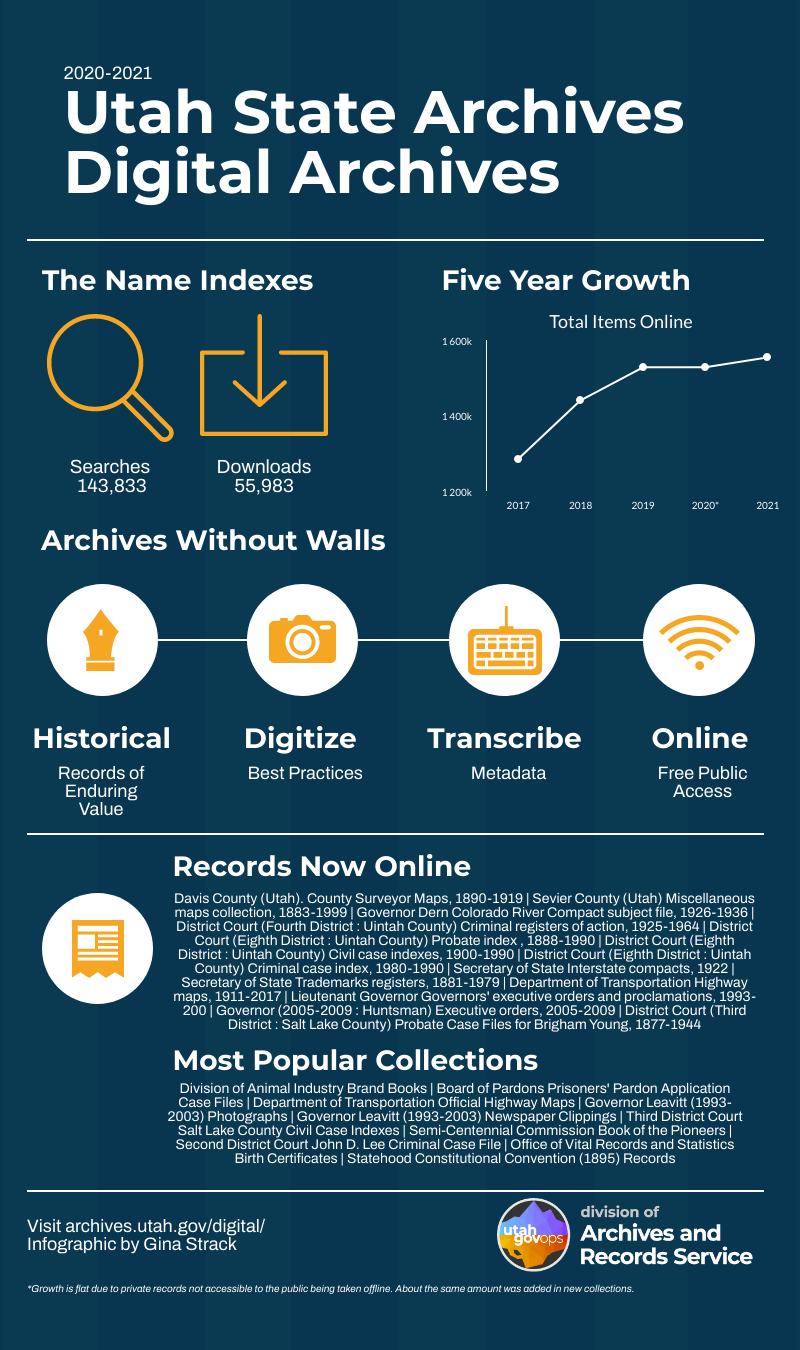 Statistics about the Digital Archives from the Utah State Archives and Records Service